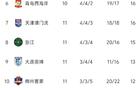 中超11輪：申花領(lǐng)跑，蓉城次之，三隊(duì)未雙積分。