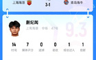 蒯紀聞19歲驚艷表現(xiàn)，人球分過+策動進球，獲9.3分！