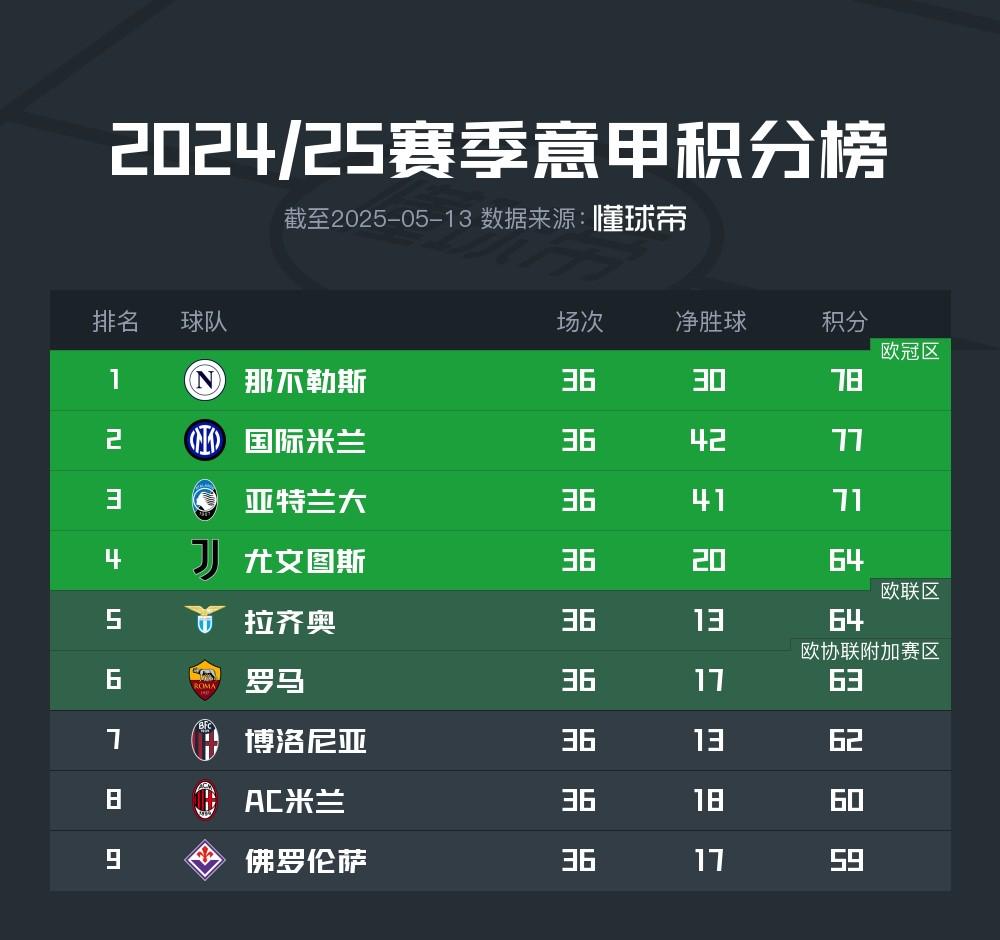 意甲爭四形勢：6支球隊爭奪一個名額，且僅相差5分