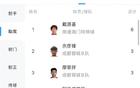 中乙助攻戴源基領(lǐng)跑6次，廖榮祥等5人3次助攻