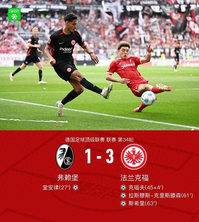 弗賴堡1-3負(fù)法蘭克福，無(wú)緣歐冠，堂安律、克瑙夫進(jìn)球。