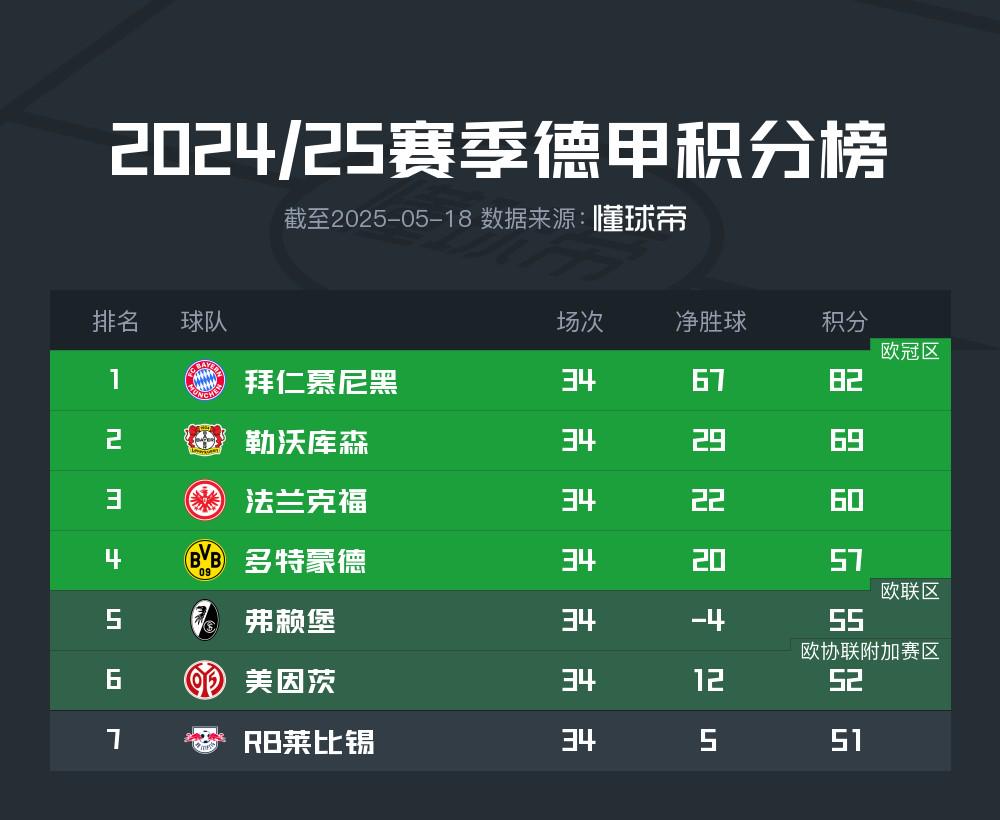 反向熱刺，弗賴堡凈勝球-4排名德甲第五進(jìn)軍歐聯(lián)