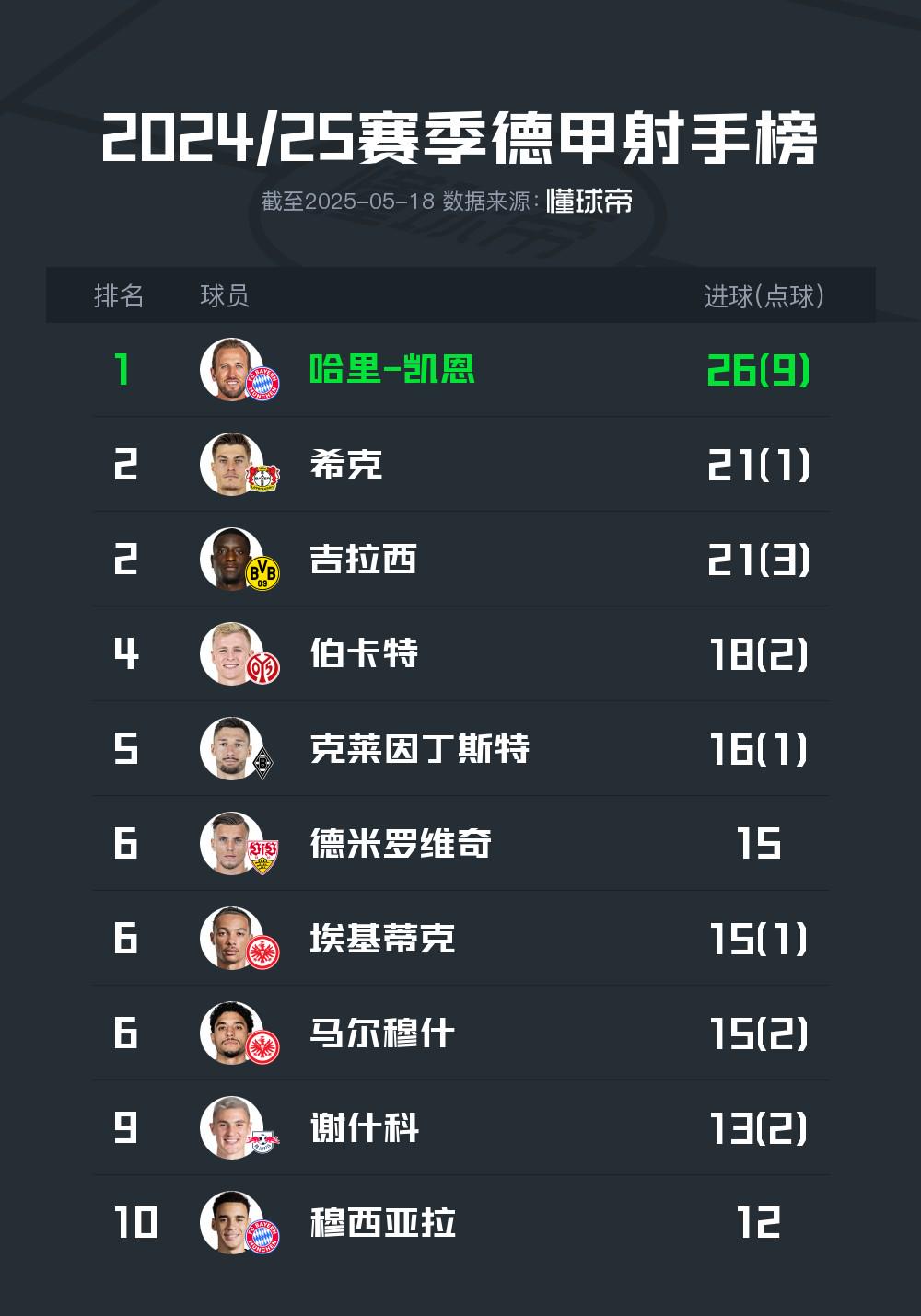 2024-25賽季德甲射手榜：凱恩榮膺“小鋼炮”，?？?、吉拉西排名第2