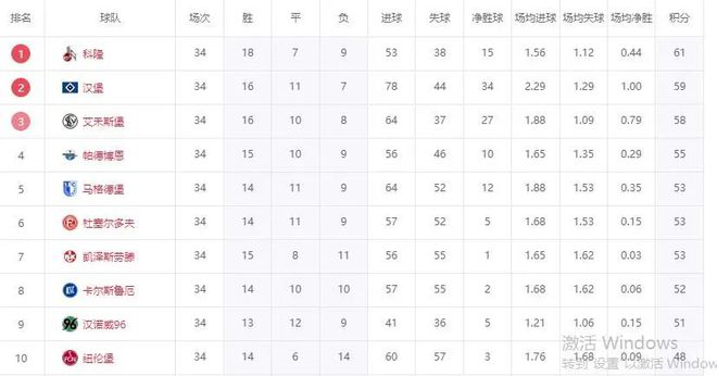 德乙終局，科隆奪冠，漢堡晉級(jí)，降級(jí)隊(duì)現(xiàn)身！兩連勝，漢堡遺憾。