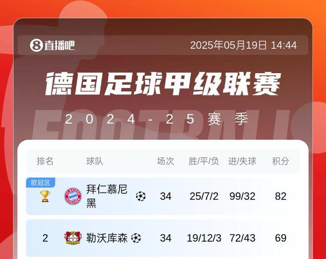 拜仁巴薩五大聯(lián)賽火力強(qiáng)，共轟99球，巴薩末輪沖百球。