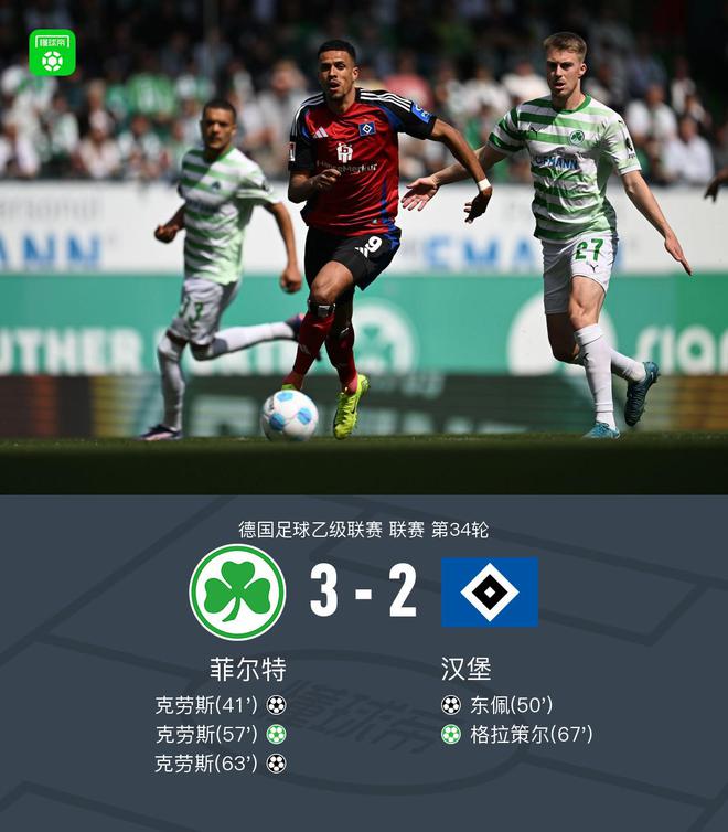 漢堡絕平被吹，2-3負菲爾特，失德乙冠軍，克勞斯戴帽。