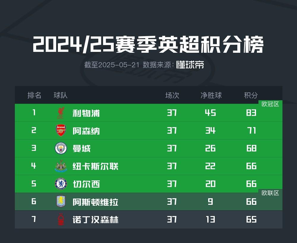 英超爭五形勢：五支球隊(duì)爭三個(gè)名額，有三隊(duì)同積66分