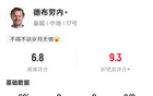 德布勞內告別賽數(shù)據(jù)：2助攻，錯失1次機會，評分6.8