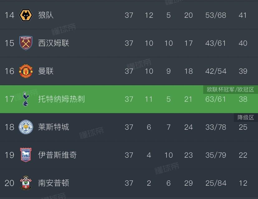 合影名場面，英超第17熱刺奪得歐聯(lián)直通歐冠，下面是降級區(qū)3隊
