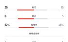 武漢女足5-4，射門(mén)15-20，射正5，角球4平。