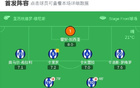 西班牙人勝拉斯帕爾馬斯，2-0晉級保級，普點(diǎn)射，米破門。