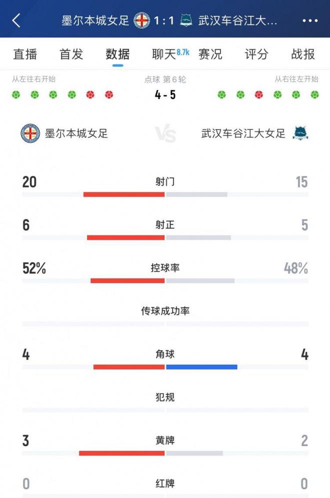 武漢女足VS墨爾本城女足5-4，射門35，角球均4個。
