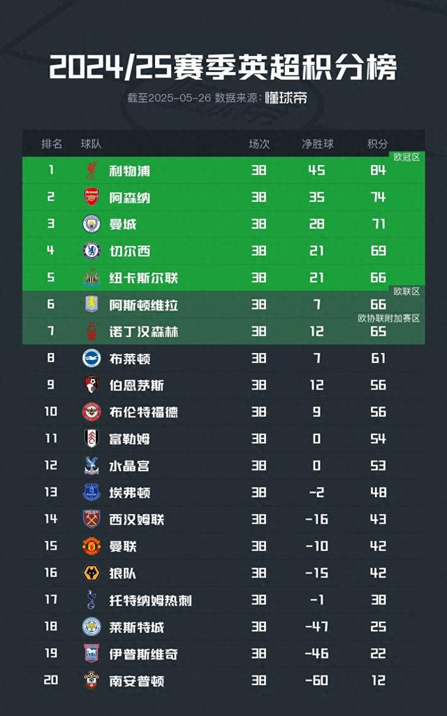 英超完整積分榜：利物浦奪冠，升班馬全部降級(jí)，曼聯(lián)15熱刺17名
