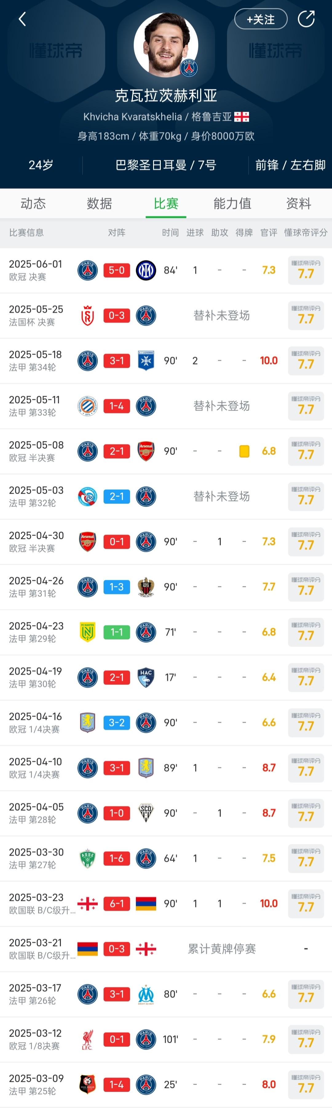 來自我懂球迷的高級控分？K77的懂球帝評分連續(xù)18場為7.7分