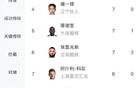 中甲射手榜：姆本扎領(lǐng)跑，向余望次之，共進19球。
