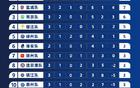蘇超聯(lián)賽門票熱搶，場(chǎng)地協(xié)調(diào)中。