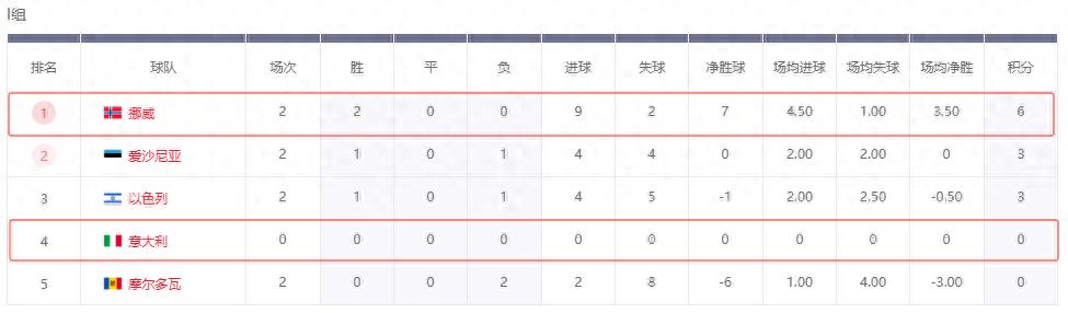 世預(yù)賽：挪威VS意大利，缺席兩屆世界杯，意大利還有救嗎？