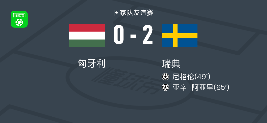 瑞典2-0匈牙利，尼格倫建功，亞辛-阿亞里鎖定勝局