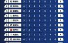 蘇超10元門票策略，撬動全省3億經(jīng)濟收益