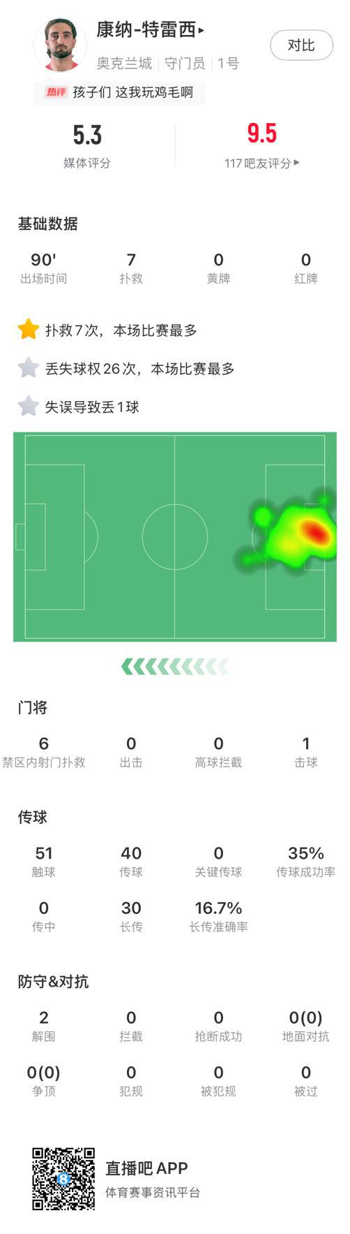 我能復(fù)工？奧克蘭門將數(shù)據(jù)：7撲10球，評5.3分