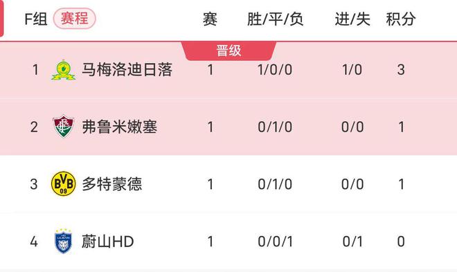 世俱杯F組榜：多特平第三，南非隊勝居首