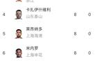 中超半程：法、基領(lǐng)跑，王鈺第三共9球
