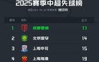 中超半程失球榜：蓉城最少，梅州、深圳最多失33球