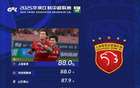 中超第15輪，海港、新鵬城傳球成功率并列第一，均為88%