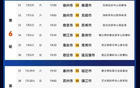 蘇超最新排名公布！