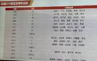 中國U19男籃對(duì)決喀麥隆，爭第13-14名，成績未超前屆！