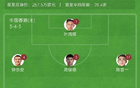 香港東亞杯兩連敗，末輪國(guó)足戰(zhàn)韓國(guó)，韓進(jìn)5球不失球。