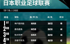 亞足聯(lián)發(fā)J聯(lián)賽排名：8隊(duì)競(jìng)逐亞冠，榜首末位差距小。