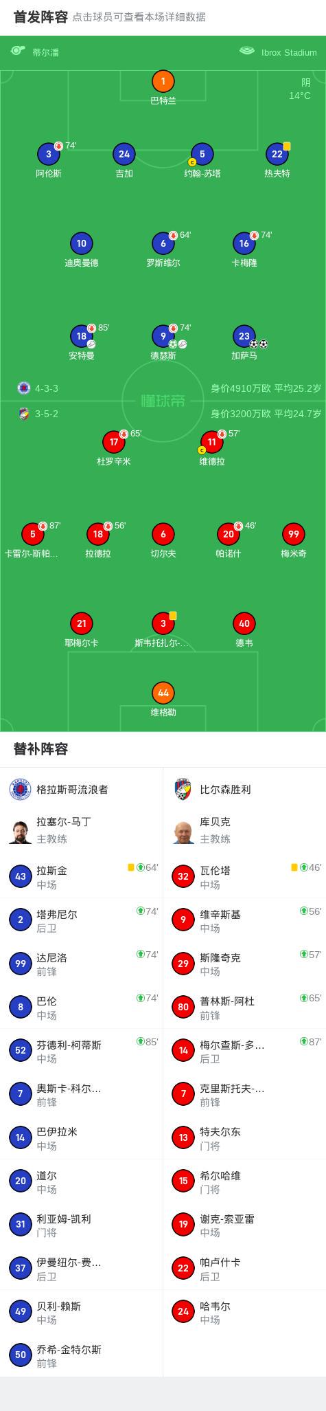 格拉斯哥流浪者3-0大勝比爾森勝利，加薩馬兩球，德瑟斯1傳1射