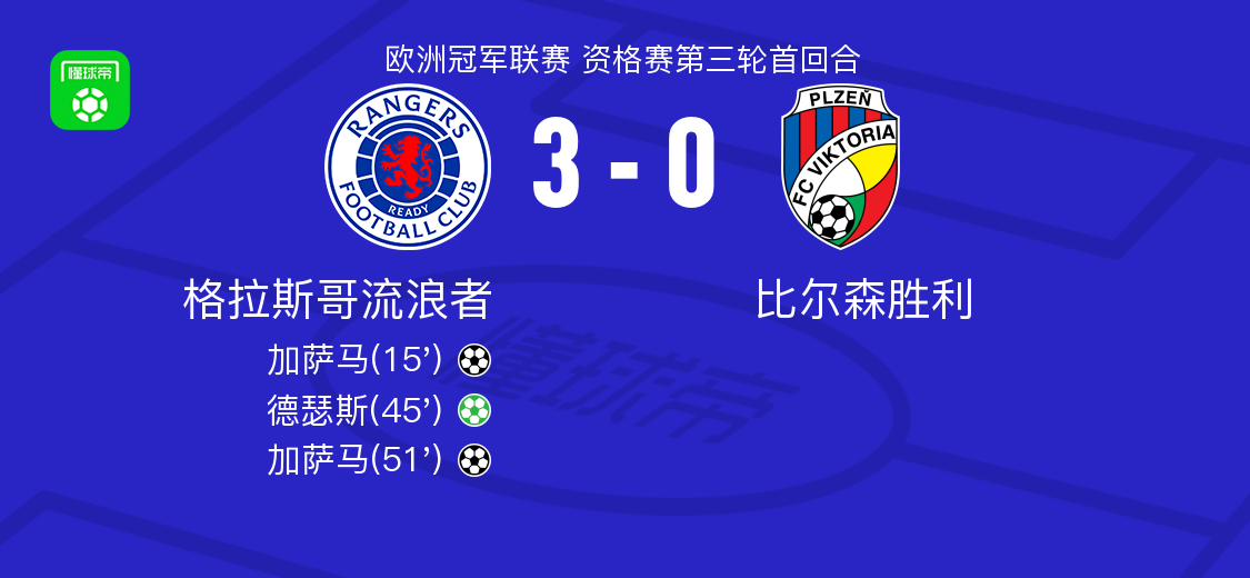 格拉斯哥流浪者3-0大勝比爾森勝利，加薩馬雙響，德瑟斯傳射