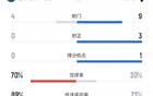 巴黎0-1熱刺，半場射門4-9，射正0-3，控球率占優(yōu)。